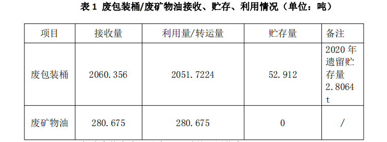 杰盛環保2021年1-3 季度危險廢物污染環境防治信息(圖1)